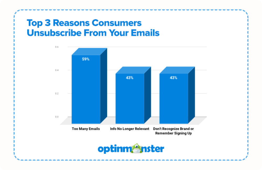Топ-3 причин отписки: приходит слишком много писем, поступает нерелевантная информация, не узнают бренд и не помнят о подписке